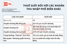Thuế suất đối với các khoản thu nhập phổ biến khác